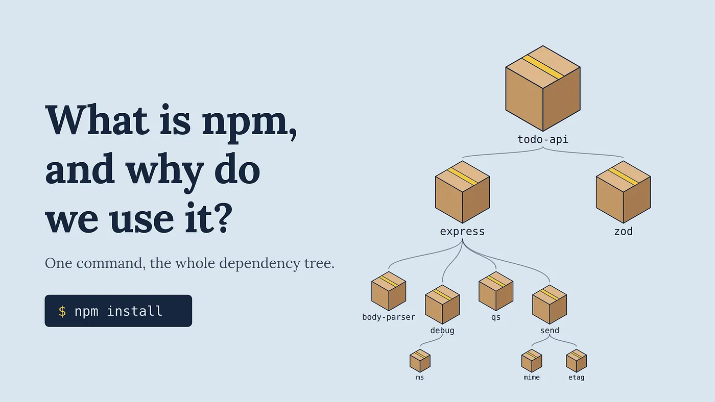 A dependency tree: todo-api at the top, express and zod below it, and express's own dependencies branching further down.